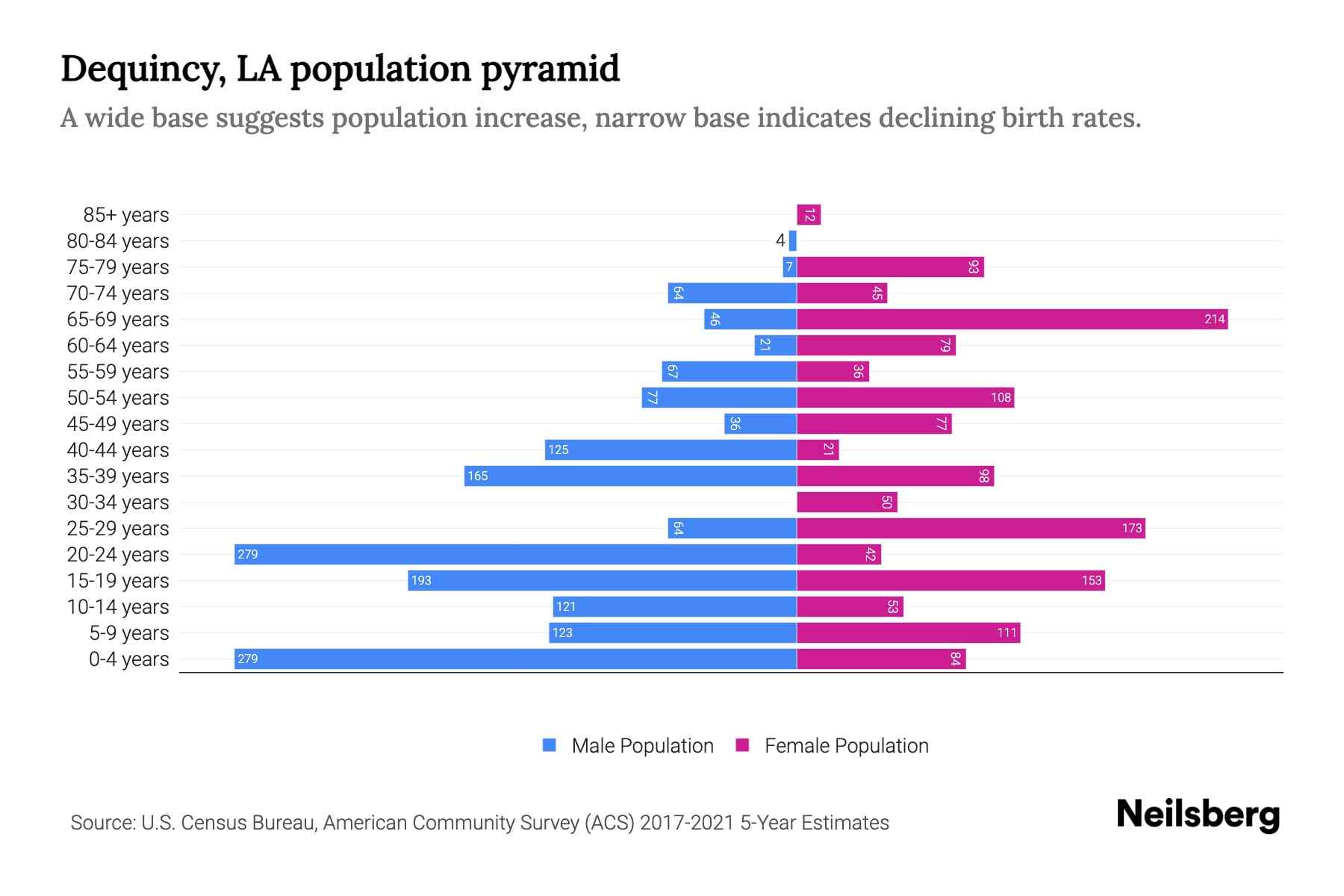 Dequincy, LA Population by Age 2023 Dequincy, LA Age Demographics