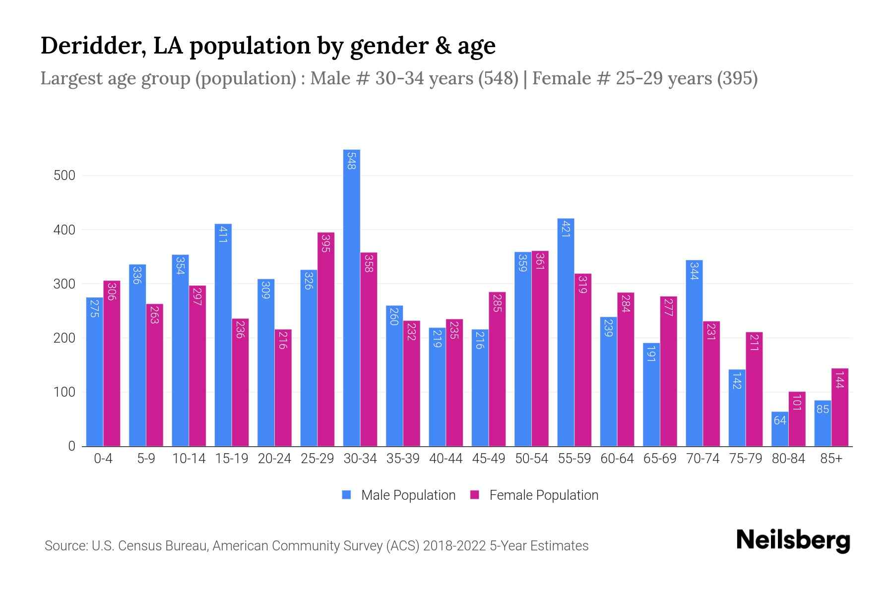 Deridder, LA Population by Gender 2024 Update Neilsberg