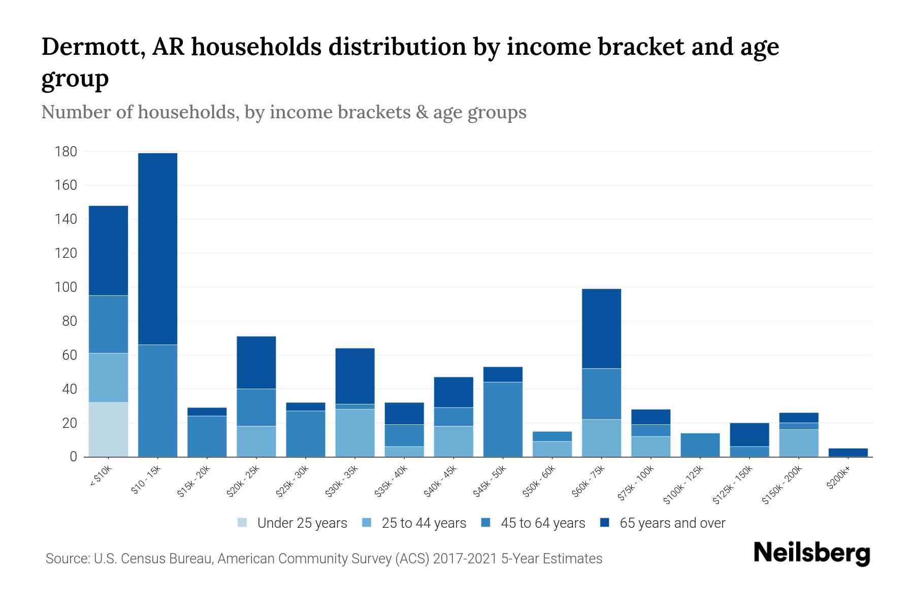 Dermott, AR Median Household By Age 2024 Update Neilsberg