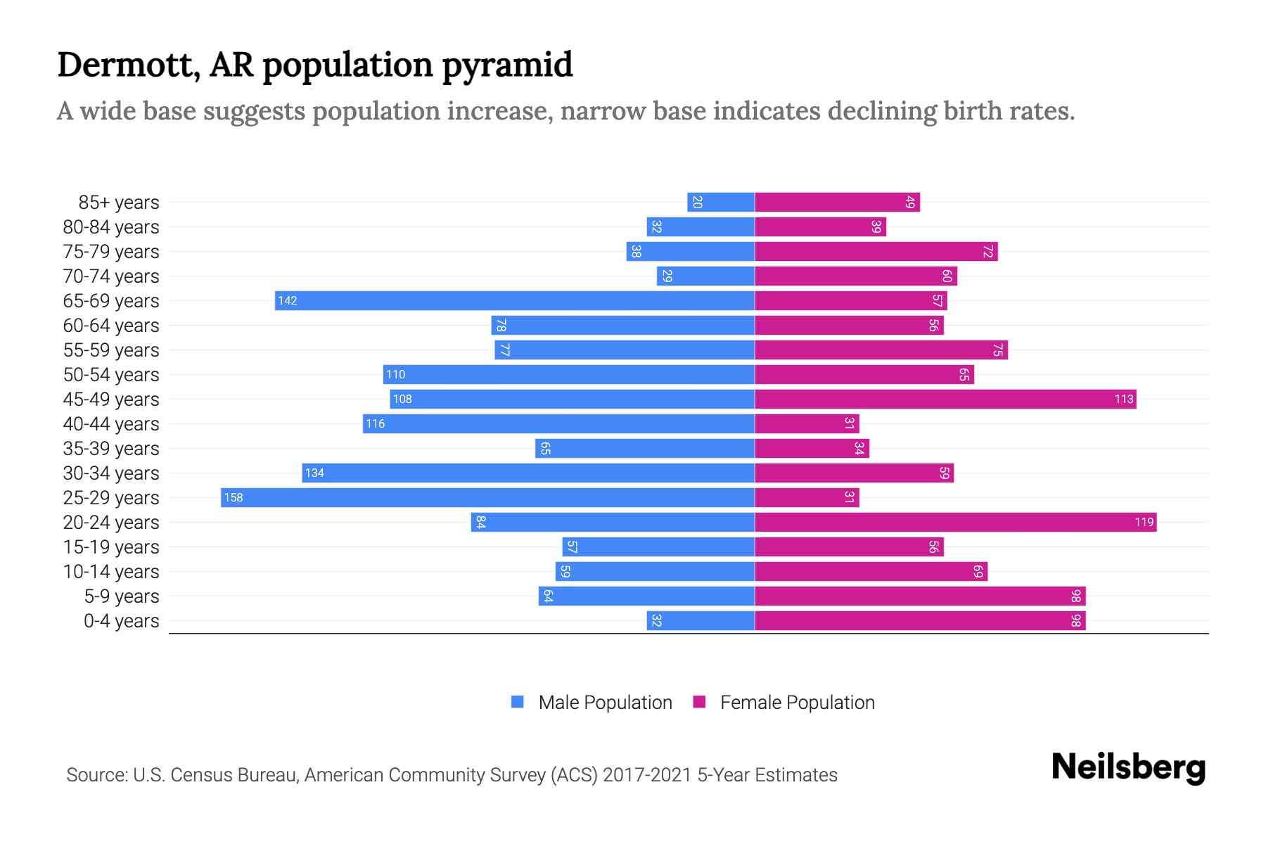 Dermott, AR Population by Age 2023 Dermott, AR Age Demographics