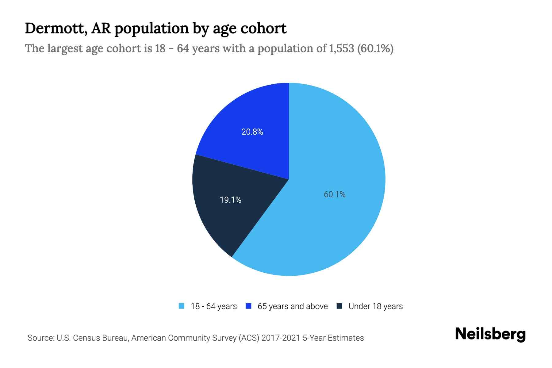 Dermott, AR Population by Age 2023 Dermott, AR Age Demographics