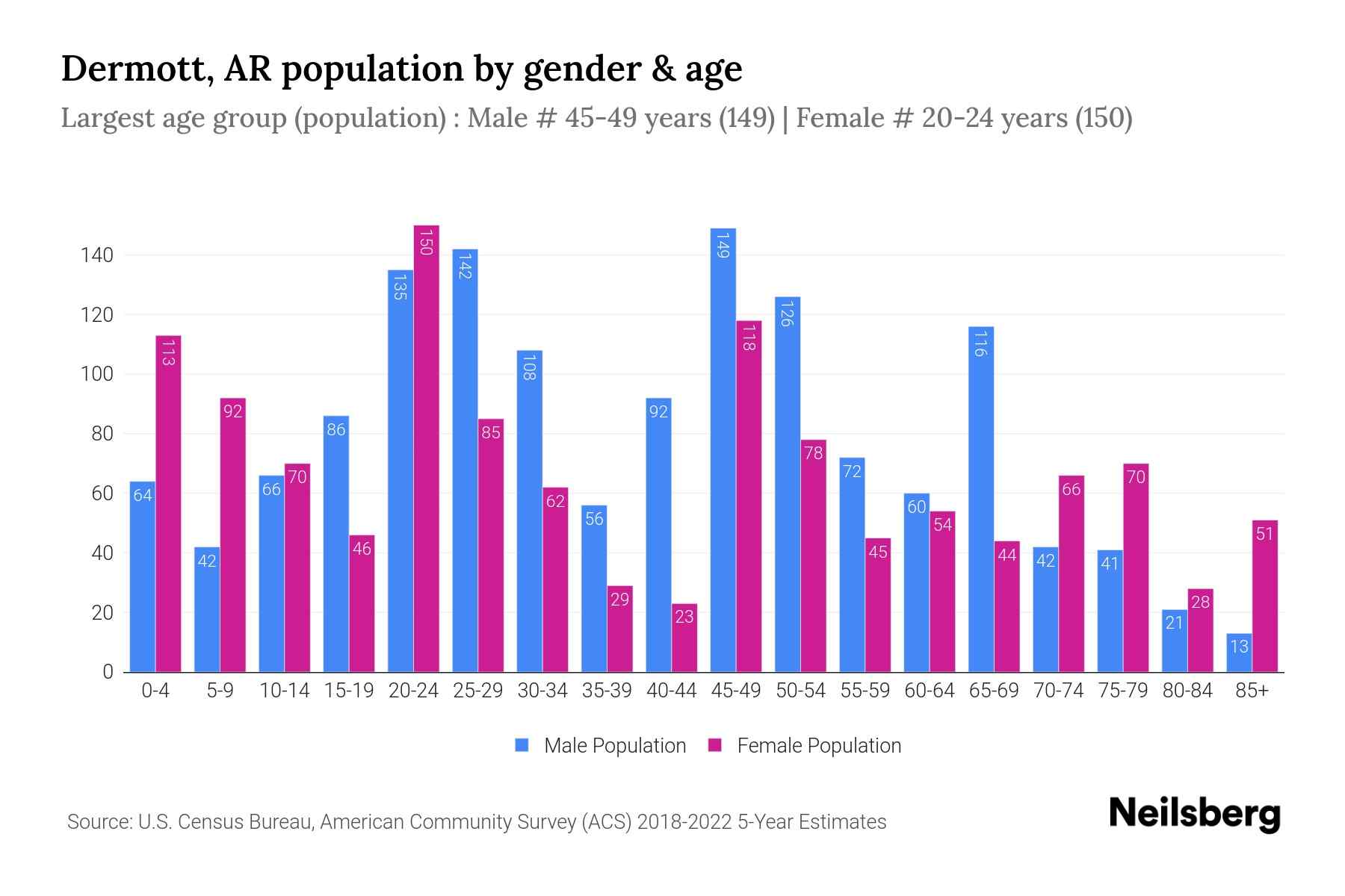 Dermott, AR Population by Gender 2024 Update Neilsberg