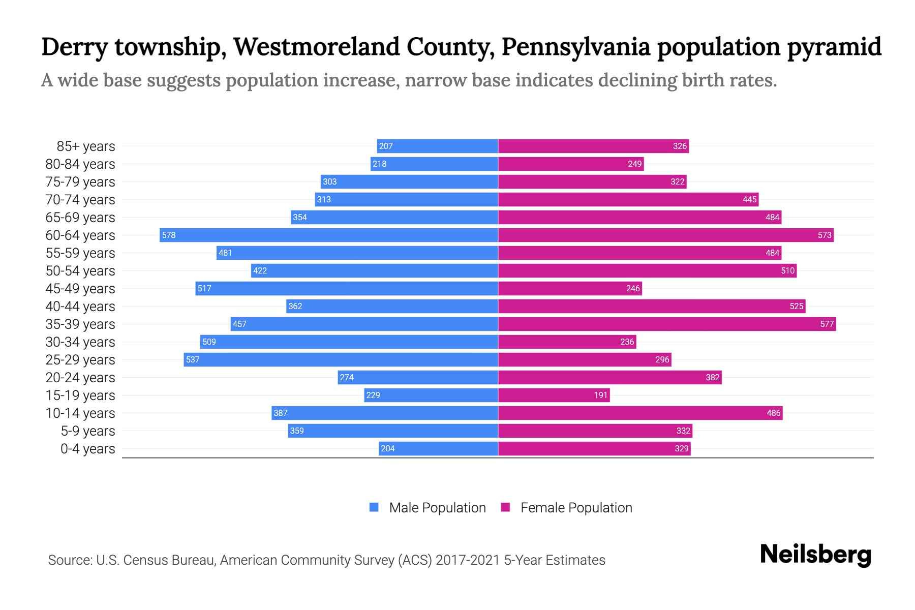 Derry township, Westmoreland County, Pennsylvania Population by Age