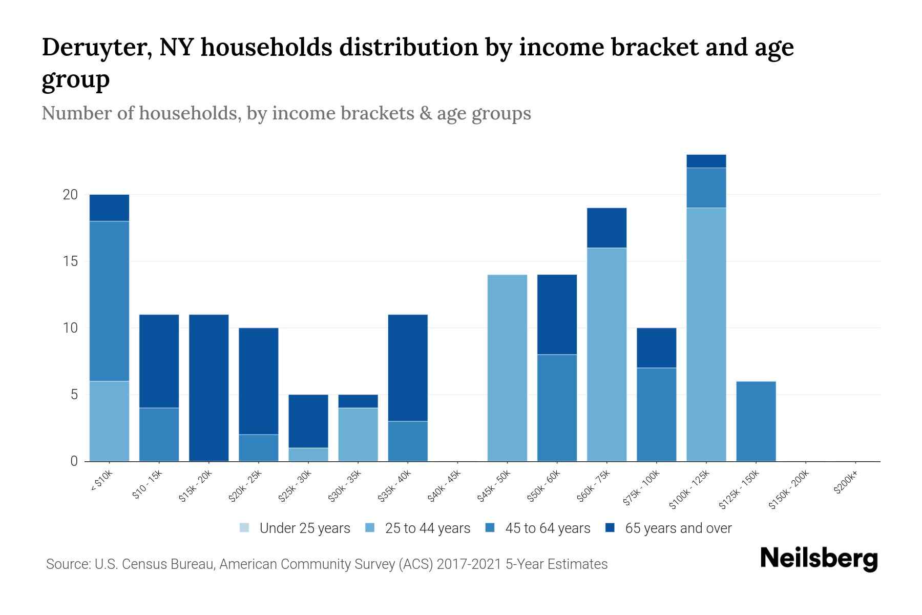 Deruyter, NY Median Household By Age 2023 Neilsberg