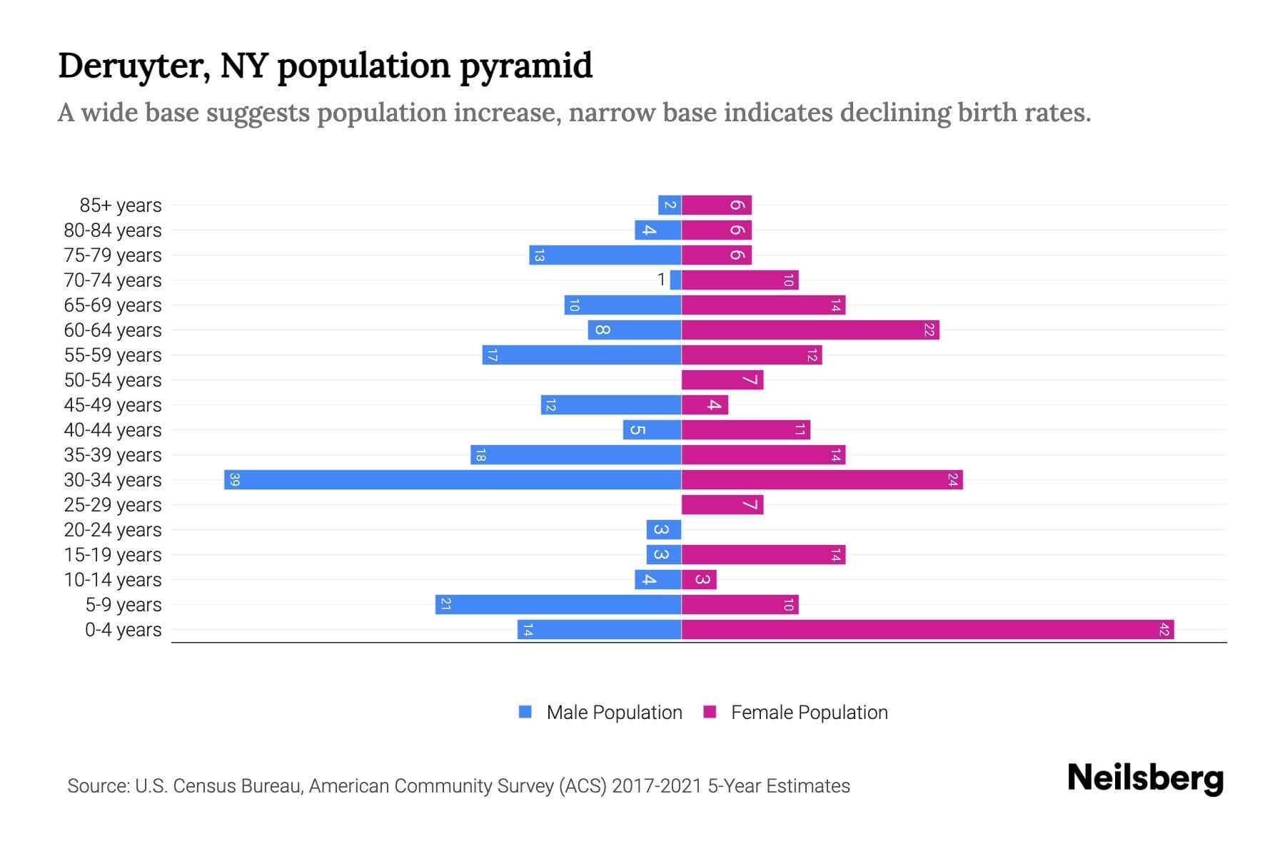 Deruyter, NY Population by Age 2023 Deruyter, NY Age Demographics