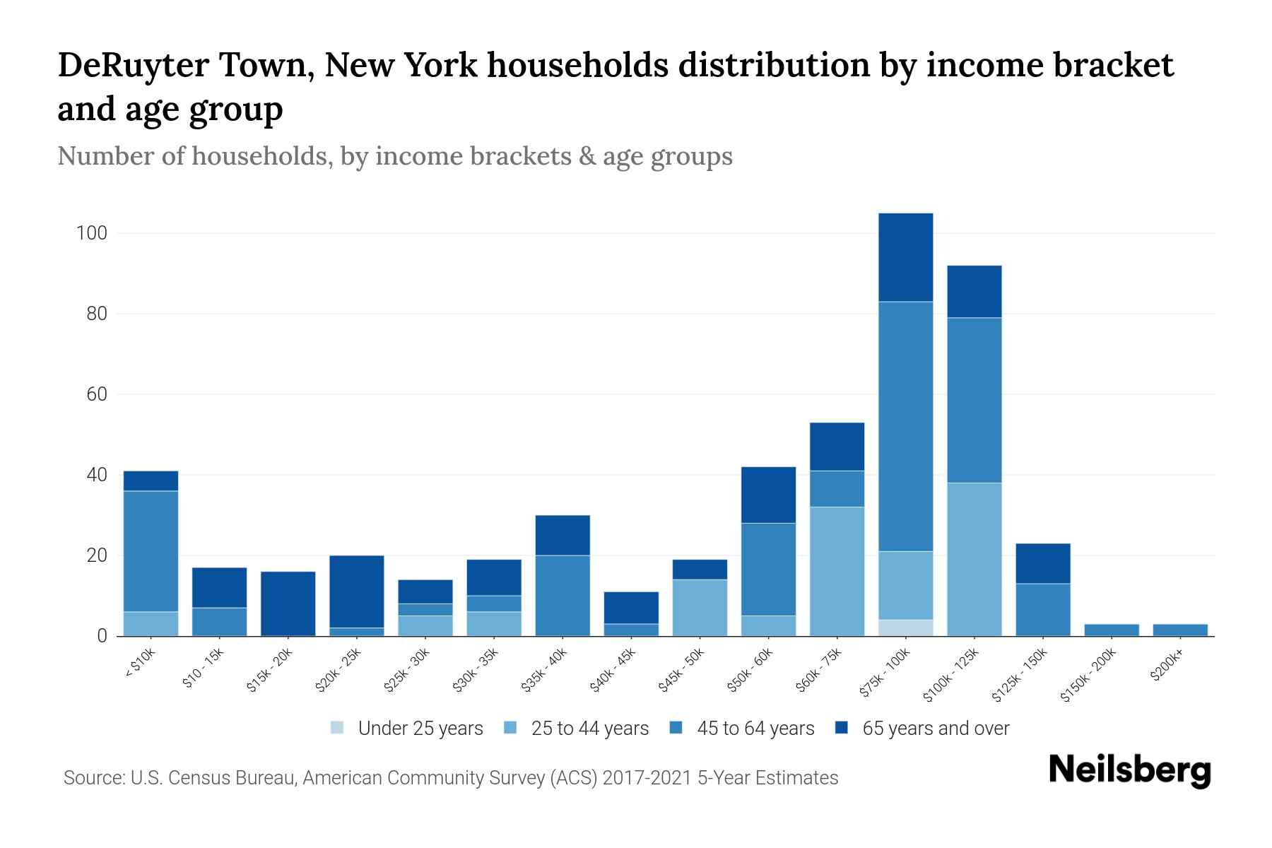 DeRuyter Town, New York Median Household By Age 2024 Update