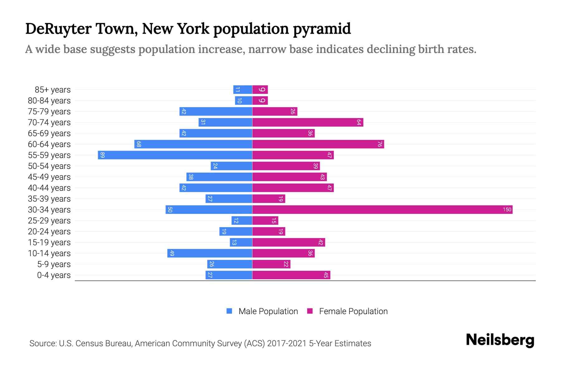 DeRuyter Town, New York Population by Age 2023 DeRuyter Town, New