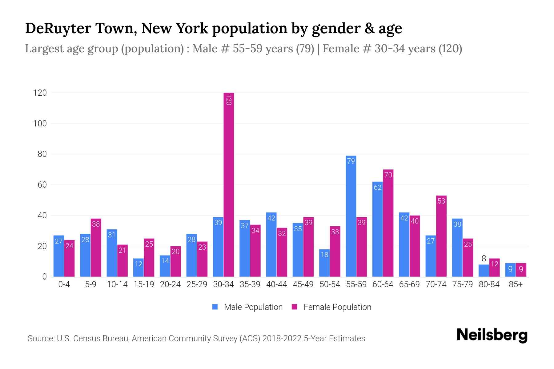 DeRuyter Town, New York Population by Gender 2024 Update Neilsberg