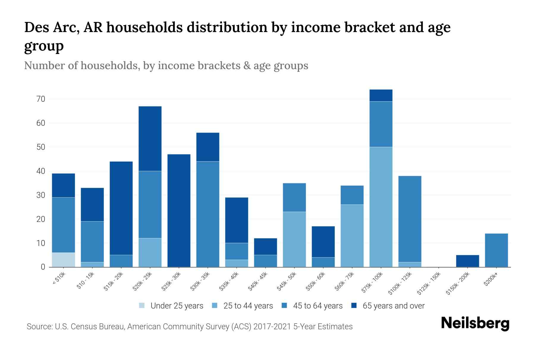 Des Arc, AR Median Household By Age 2023 Neilsberg