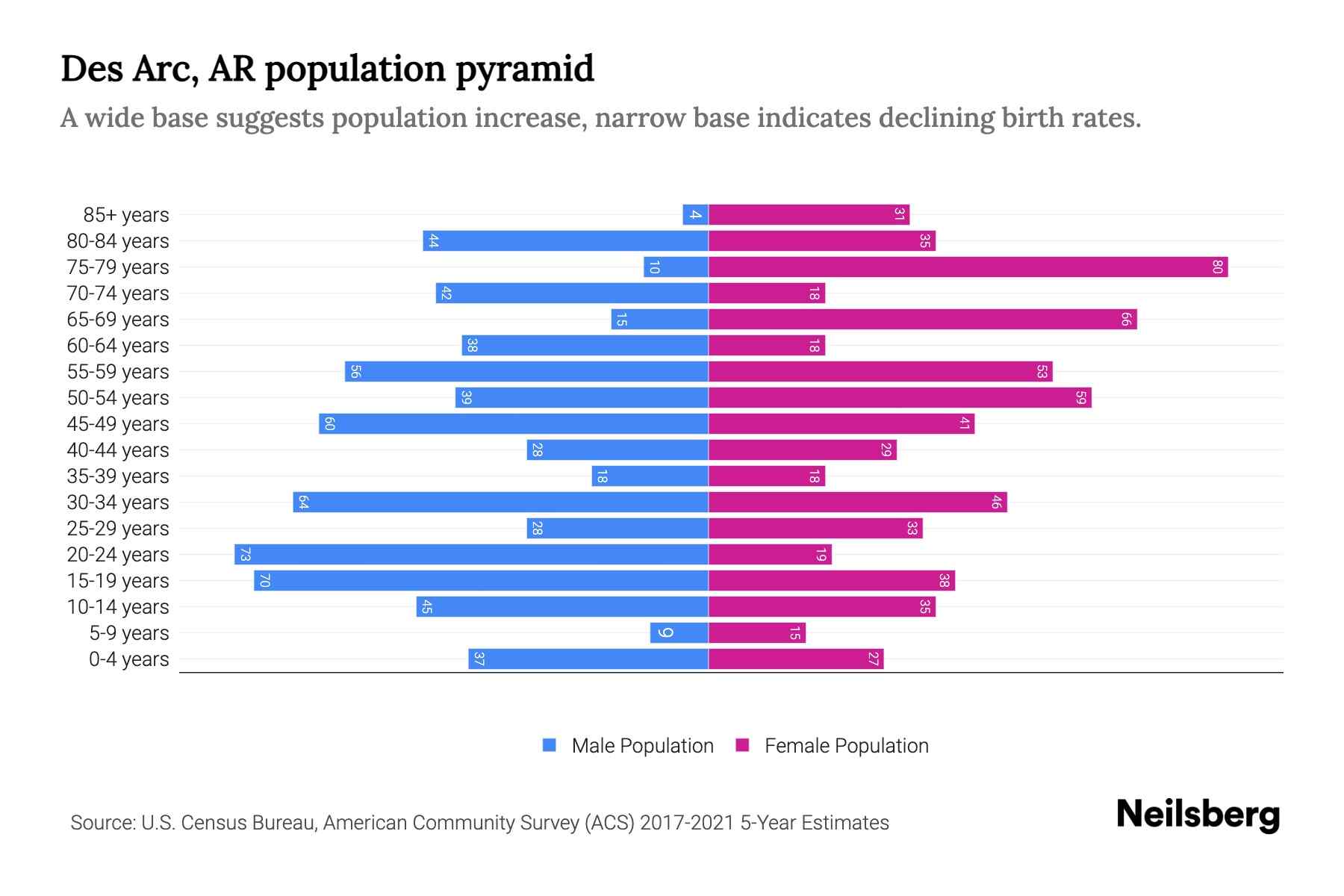 Des Arc, AR Population by Age 2023 Des Arc, AR Age Demographics