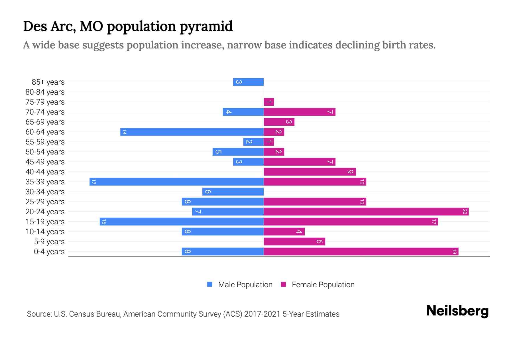 Des Arc, MO Population by Age 2023 Des Arc, MO Age Demographics