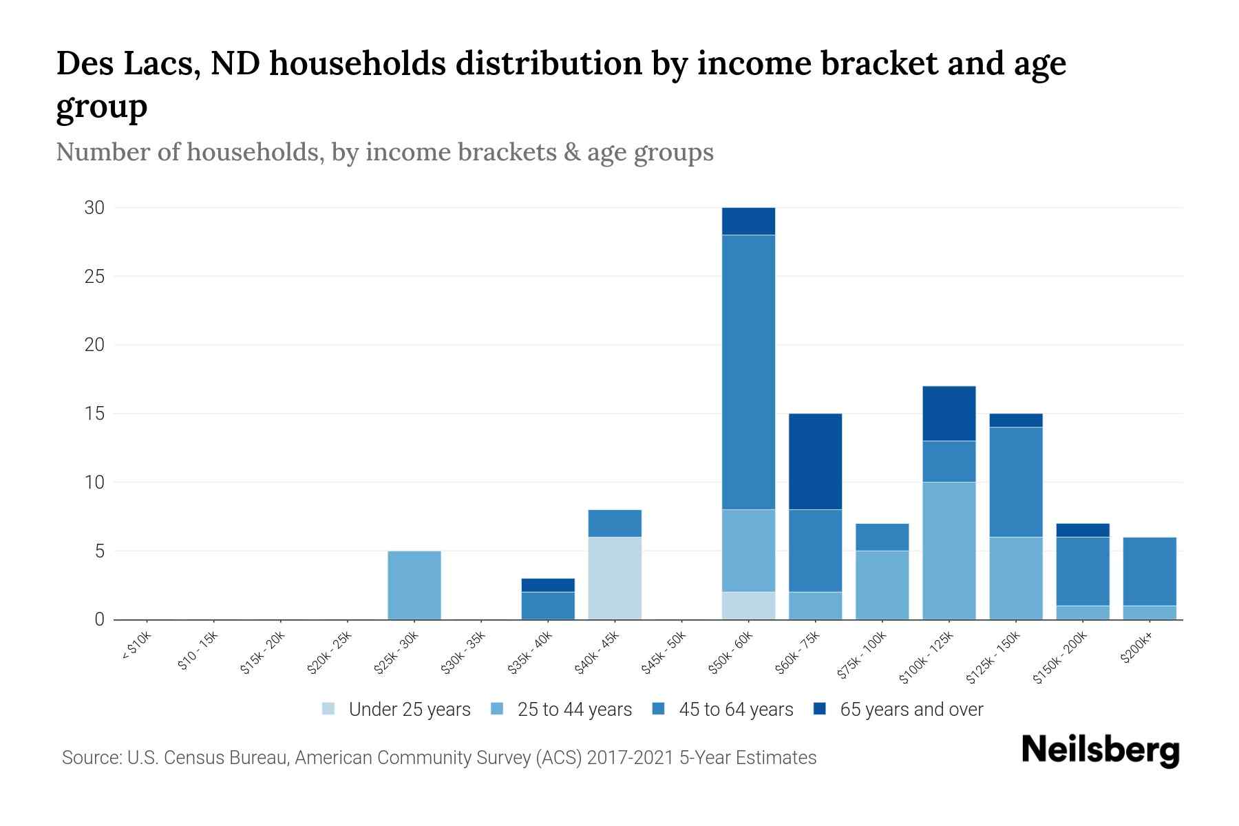 Des Lacs, ND Median Household By Age 2024 Update Neilsberg