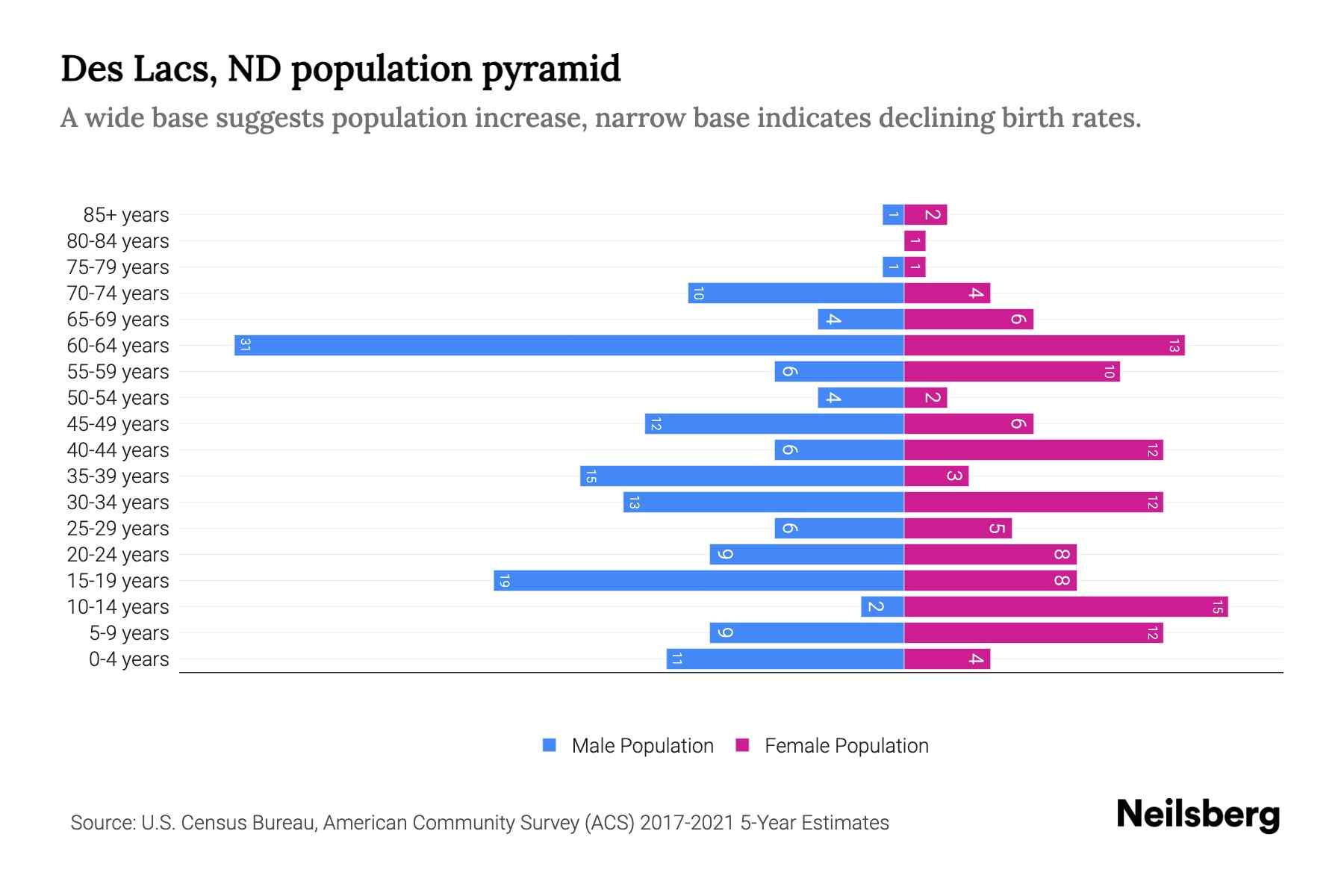 Des Lacs, ND Population by Age 2023 Des Lacs, ND Age Demographics