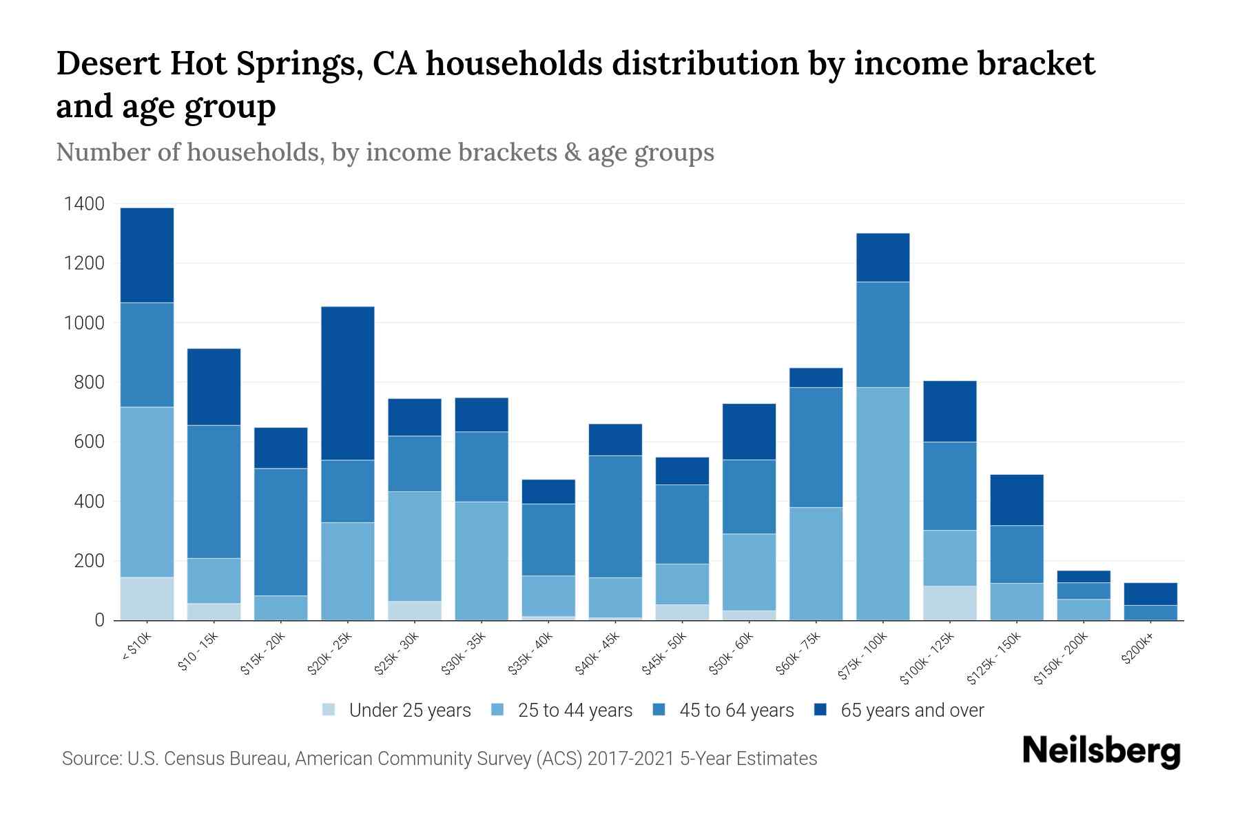 Desert Hot Springs, CA Median Household By Age 2024 Update Neilsberg