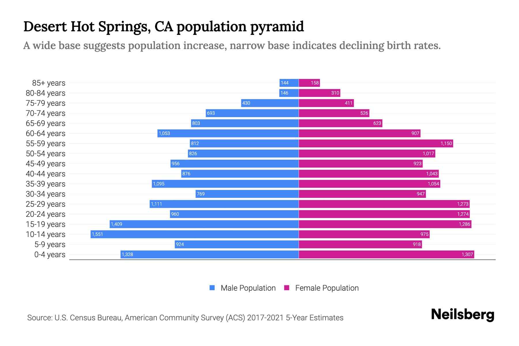 Desert Hot Springs, CA Population by Age 2023 Desert Hot Springs, CA Age Demographics Neilsberg