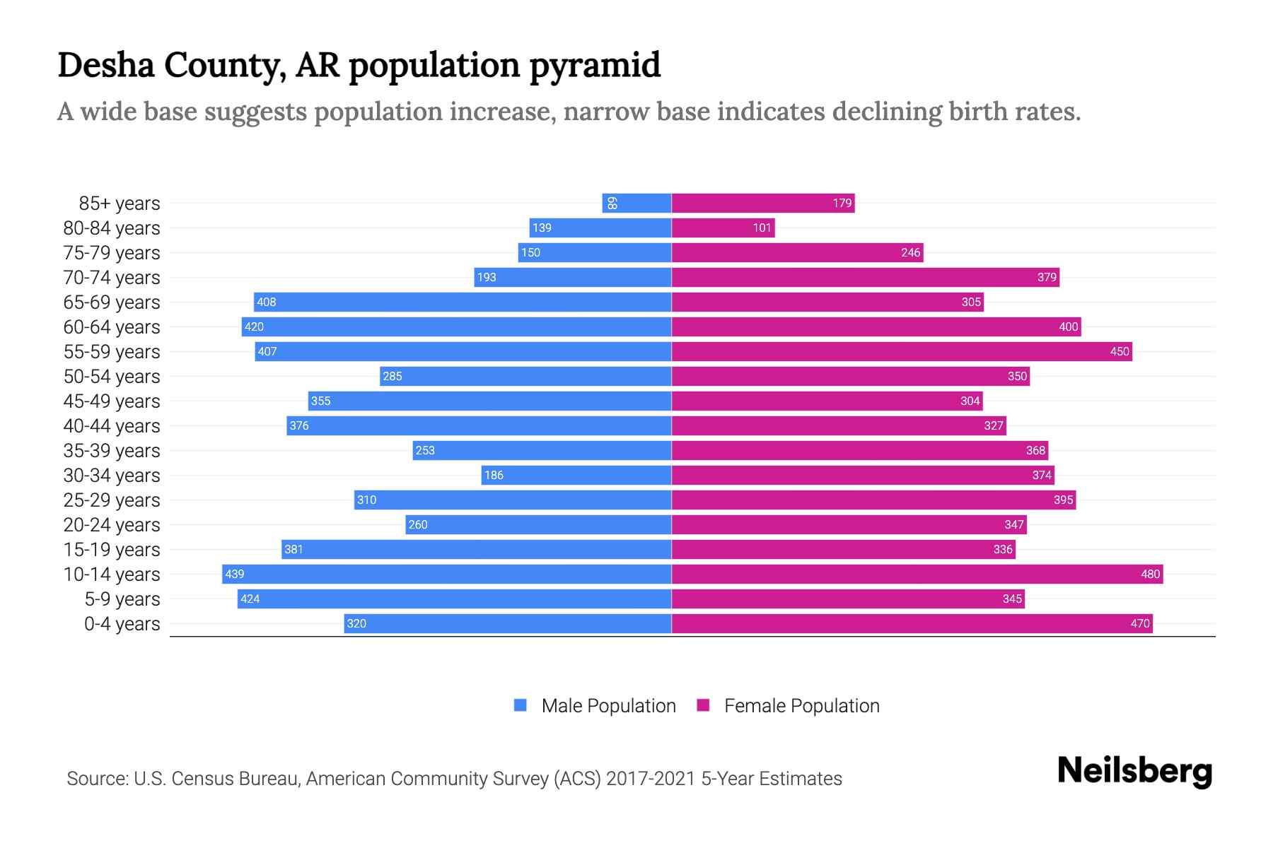 Desha County, AR Population by Age 2023 Desha County, AR Age