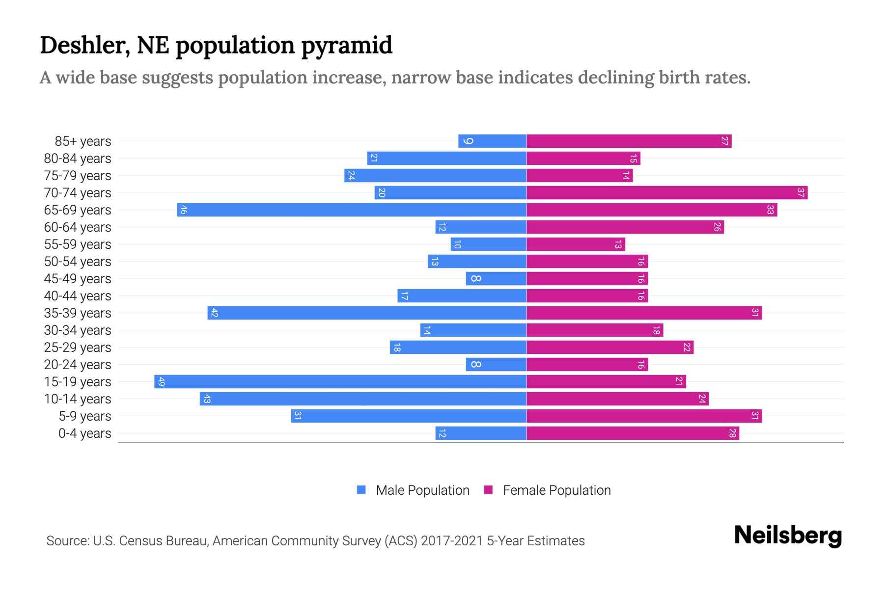 Deshler, NE Population by Age 2023 Deshler, NE Age Demographics Neilsberg