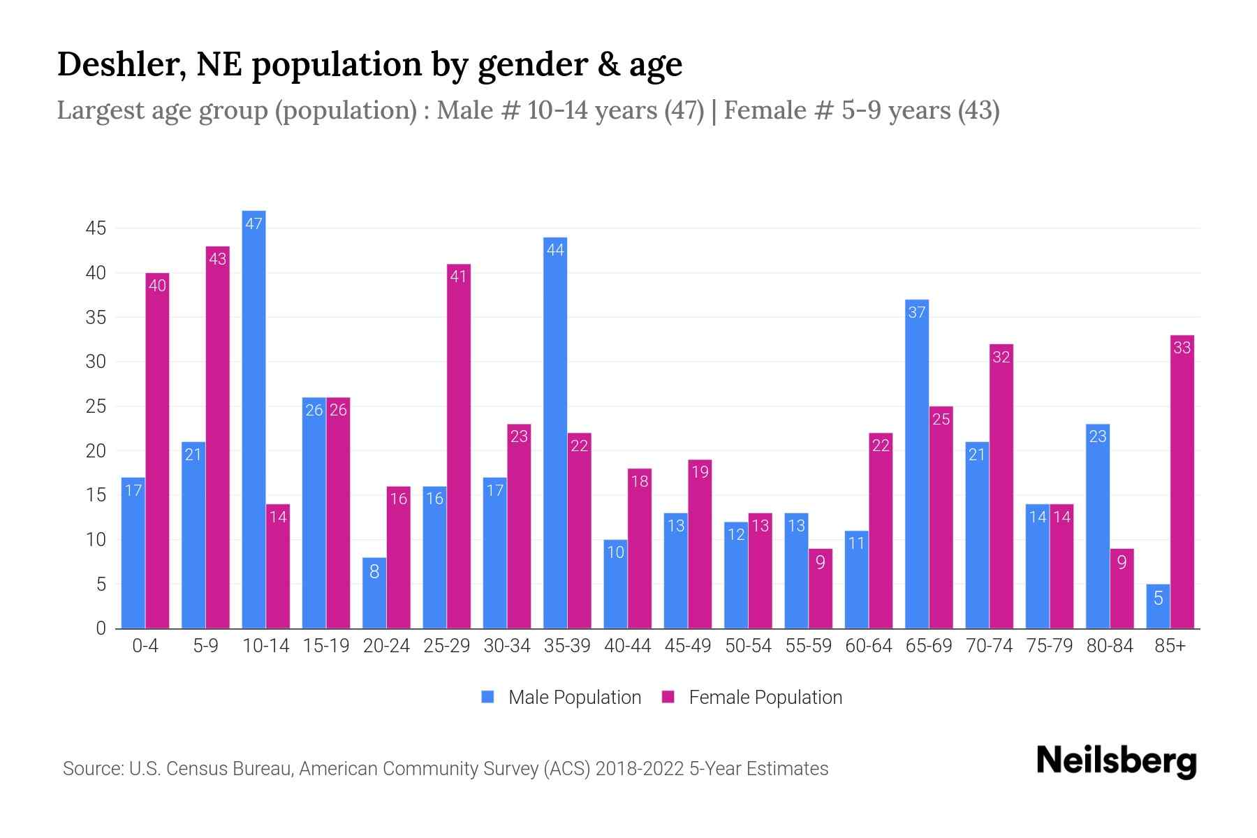 Deshler, NE Population by Gender 2024 Update Neilsberg