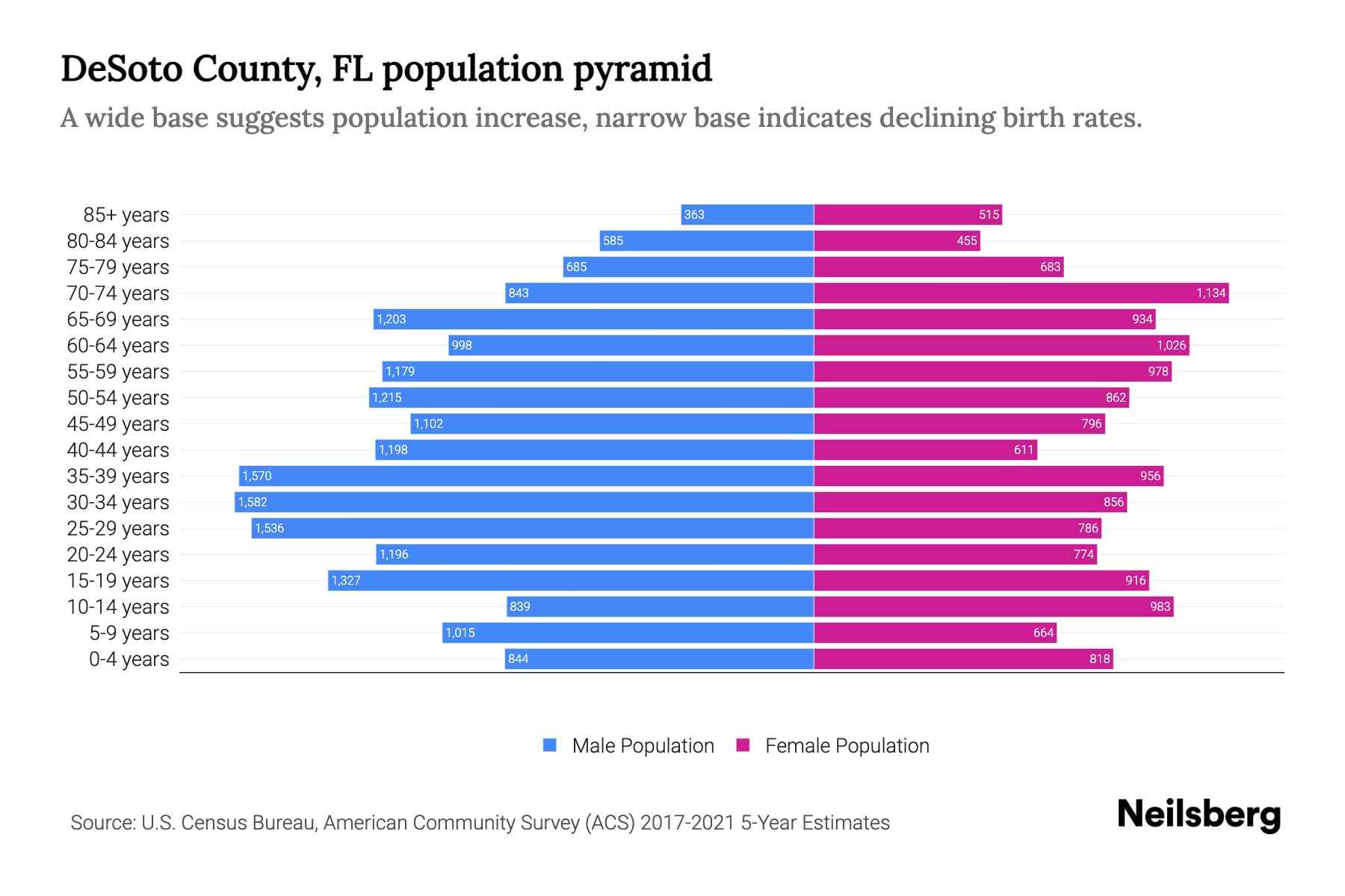 DeSoto County, FL Population by Age 2023 DeSoto County, FL Age