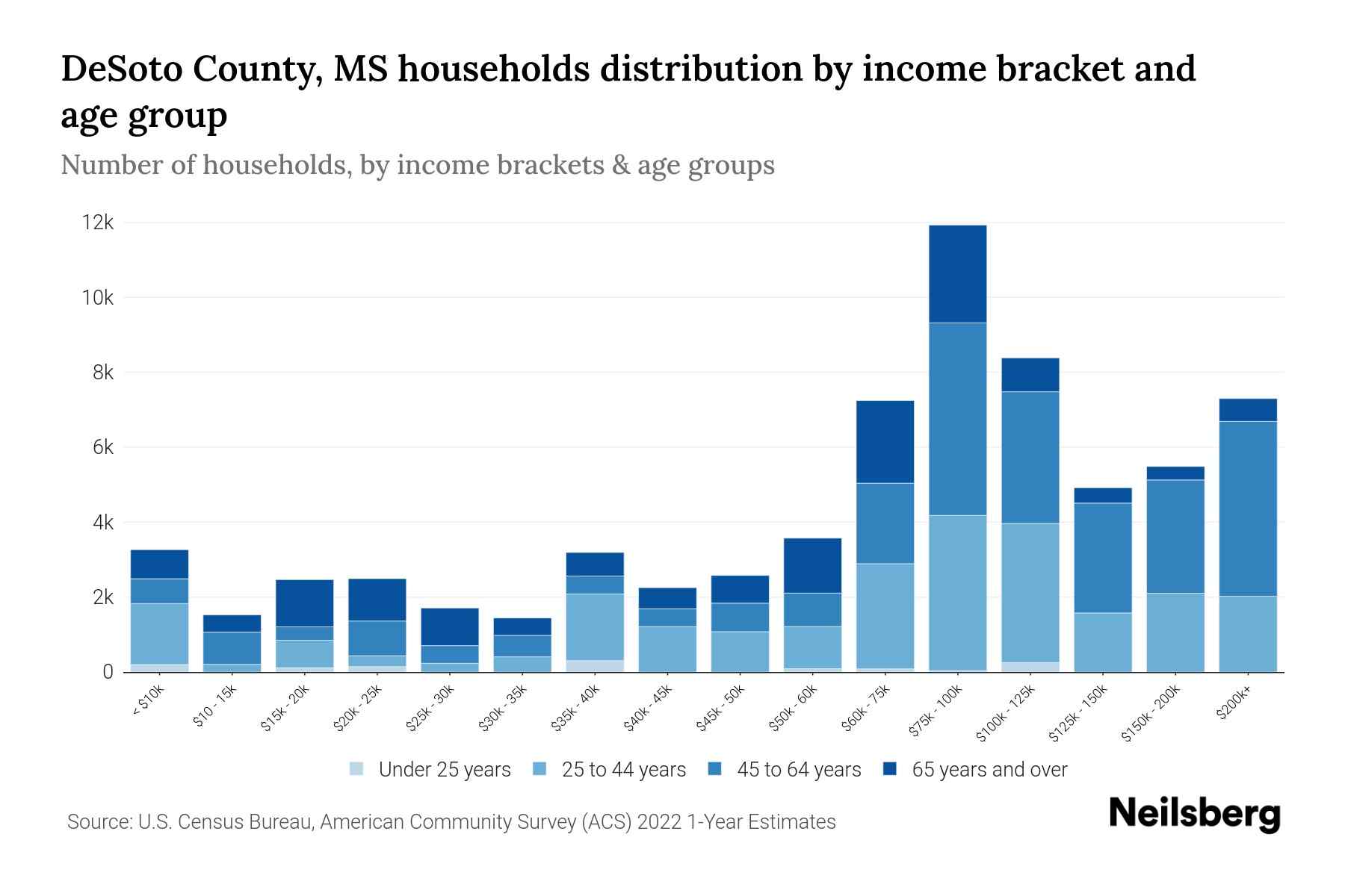 DeSoto County, MS Median Household By Age 2024 Update Neilsberg