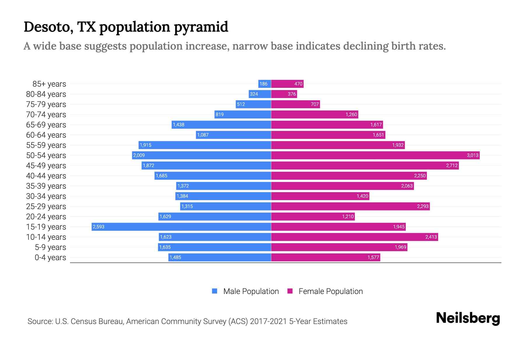 Desoto, TX Population by Age - 2023 Desoto, TX Age Demographics | Neilsberg