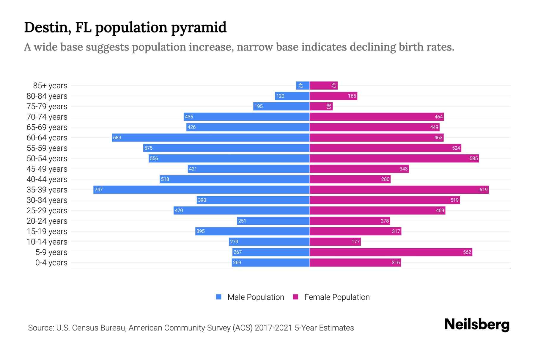 Destin, FL Population by Age 2023 Destin, FL Age Demographics Neilsberg