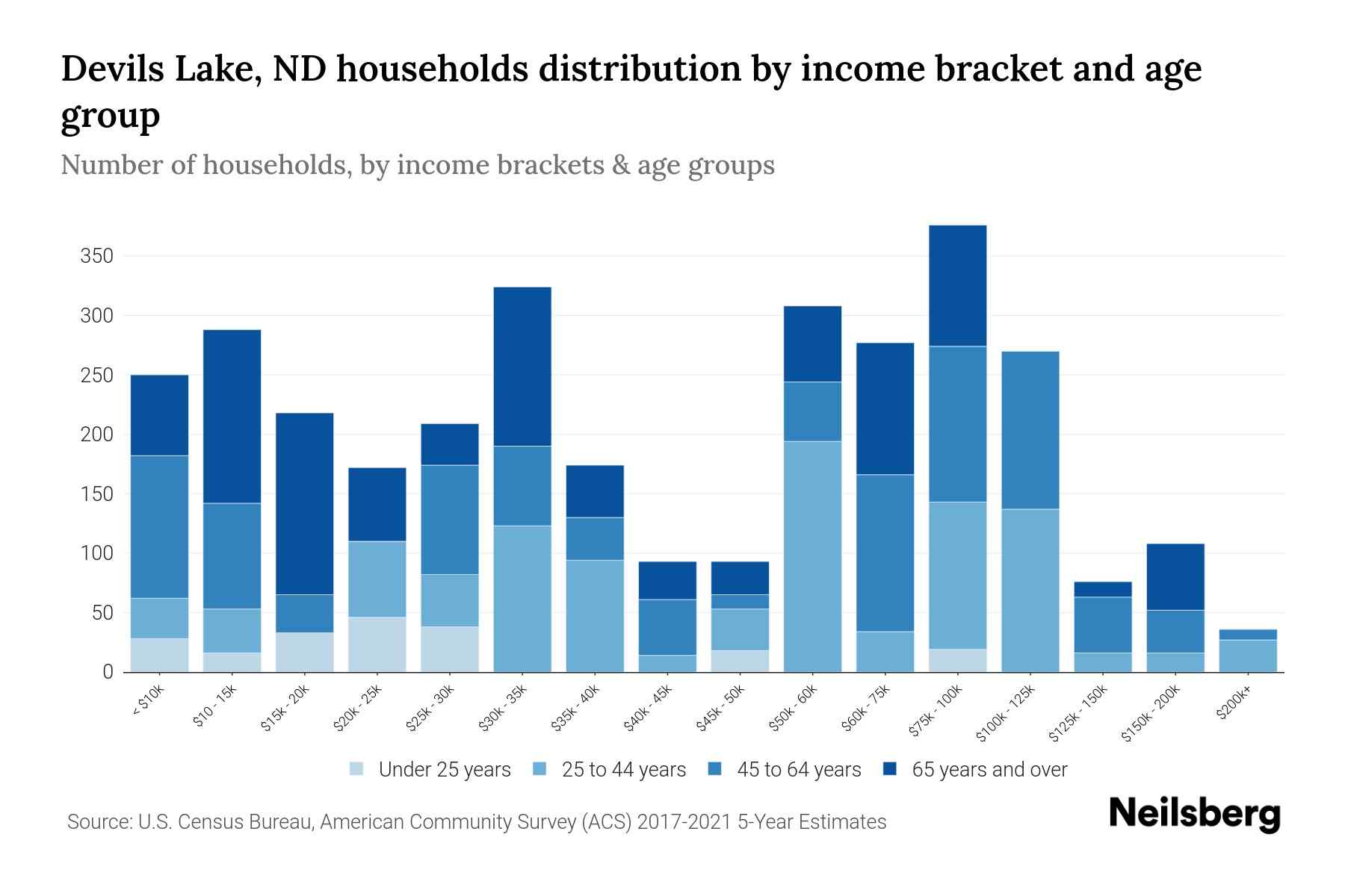 Devils Lake, ND Median Household By Age 2023 Neilsberg