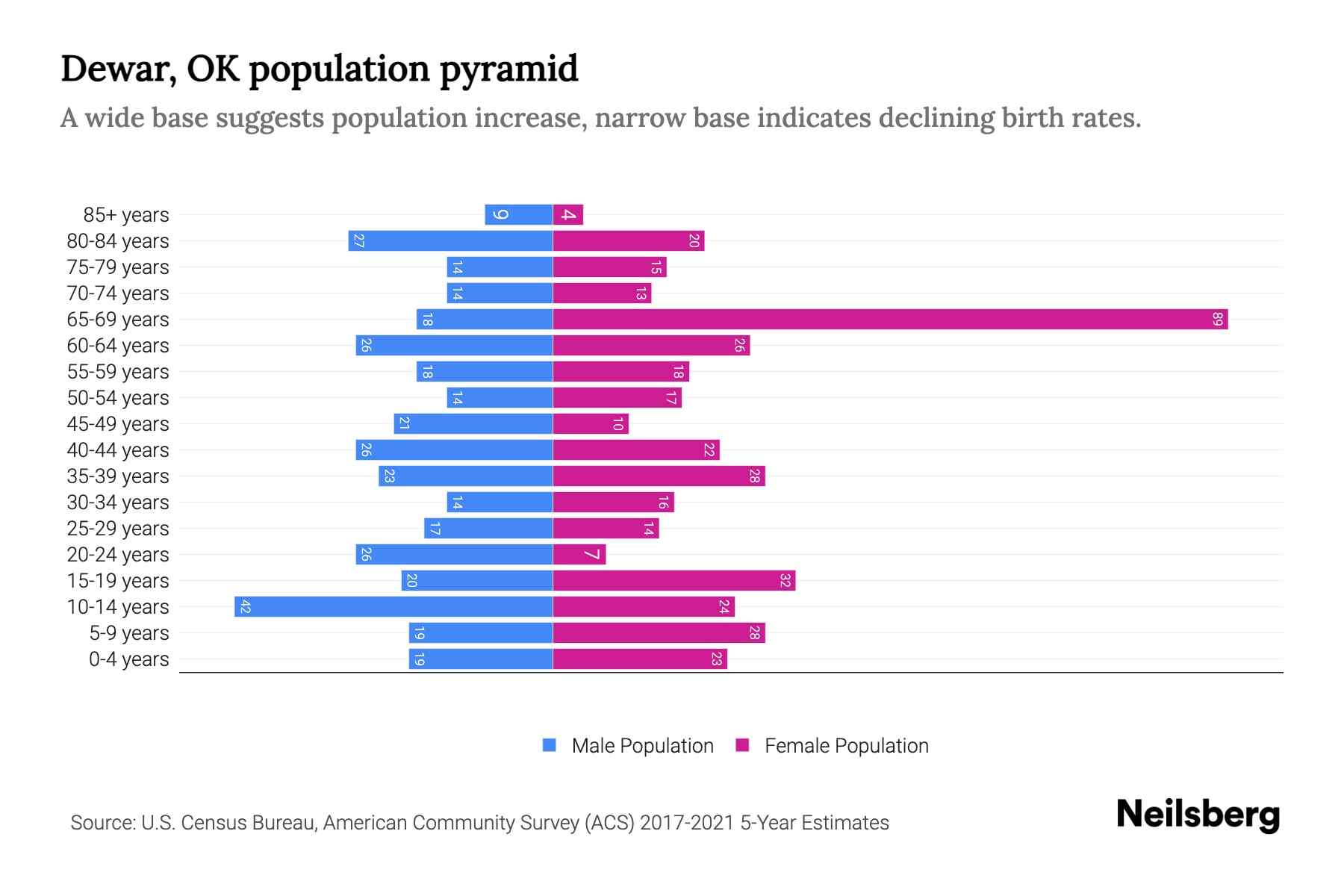 Dewar, OK Population by Age 2023 Dewar, OK Age Demographics Neilsberg
