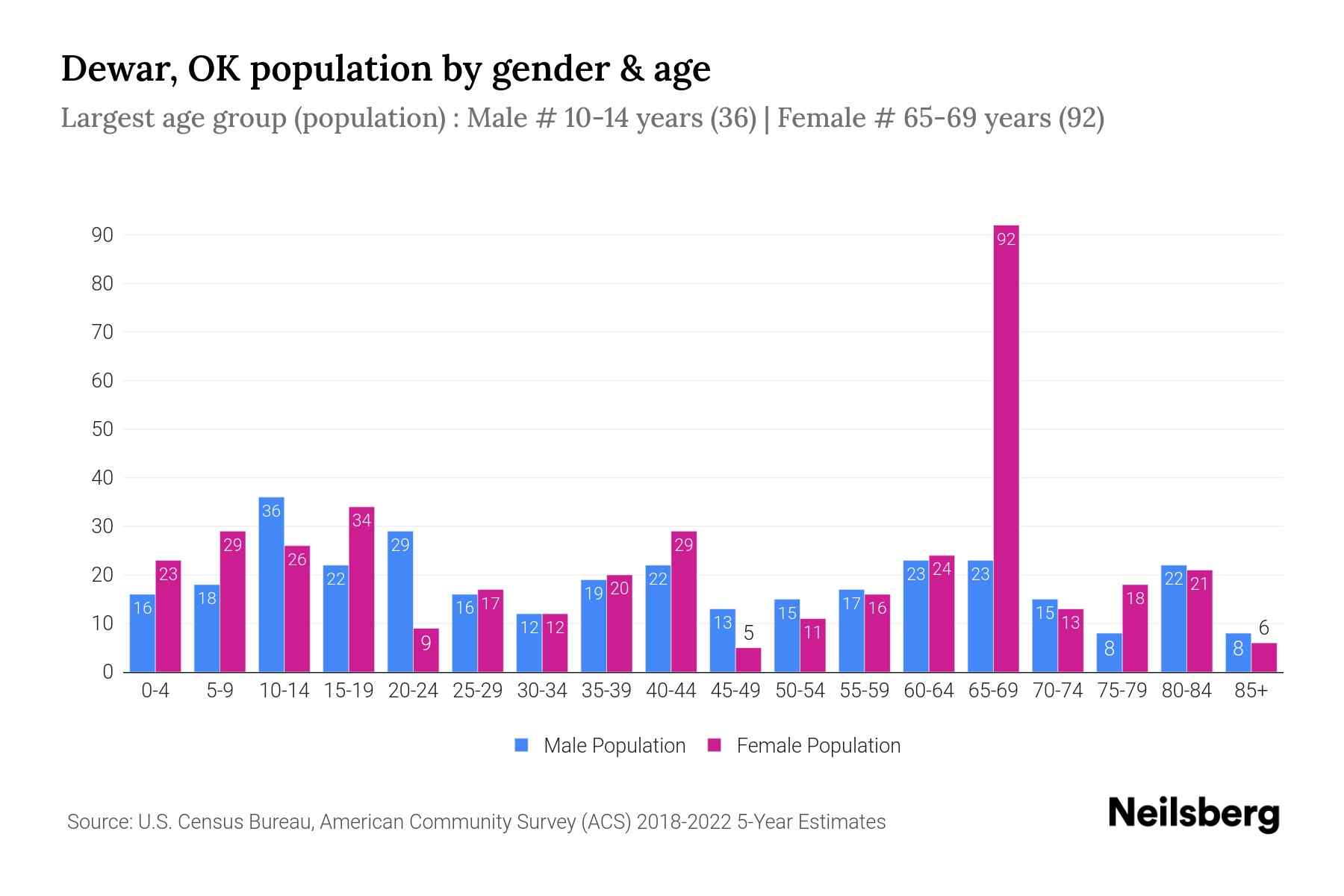 Dewar, OK Population by Gender 2024 Update Neilsberg