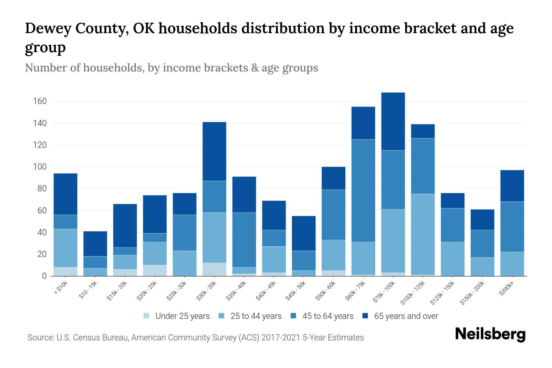 Dewey County, OK Median Household By Age 2024 Update Neilsberg