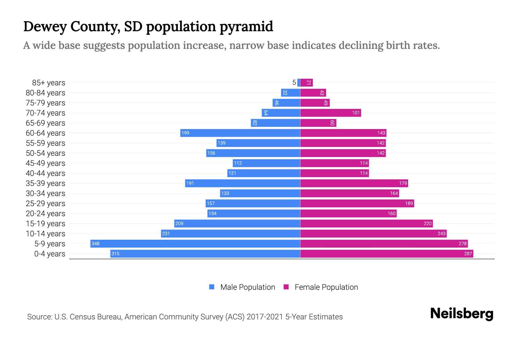 Dewey County, SD Population by Age 2023 Dewey County, SD Age