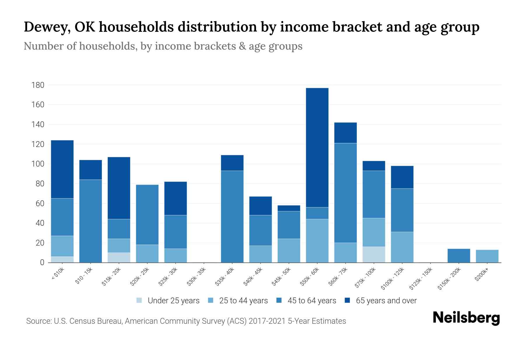 Dewey, OK Median Household By Age 2023 Neilsberg