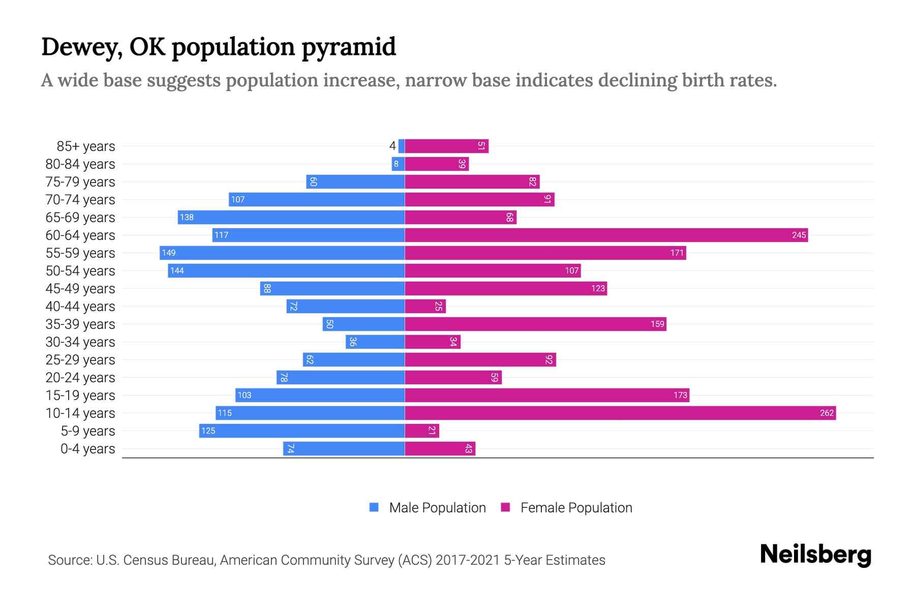 Dewey, OK Population by Age 2023 Dewey, OK Age Demographics Neilsberg