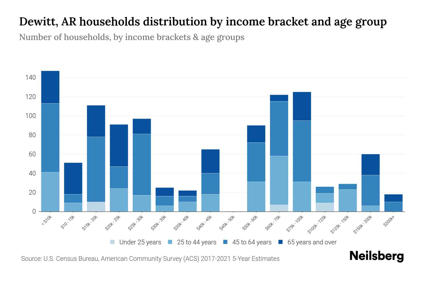 Dewitt, AR Median Household By Age 2024 Update Neilsberg