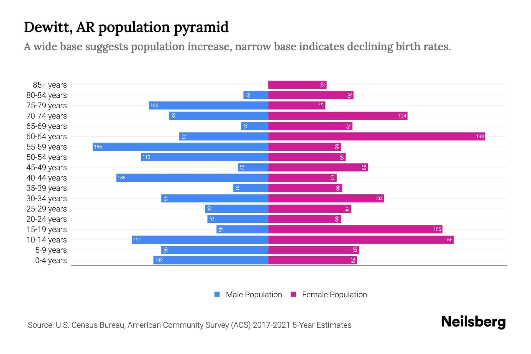 Dewitt, AR Population by Age 2023 Dewitt, AR Age Demographics Neilsberg