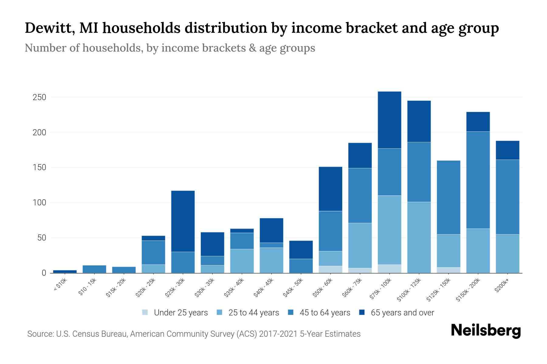 Dewitt, MI Median Household By Age 2024 Update Neilsberg