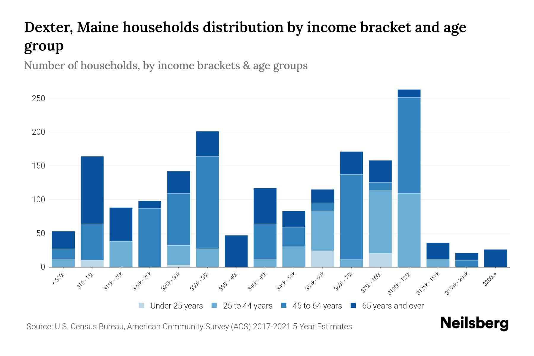 Dexter, Maine Median Household By Age 2024 Update Neilsberg