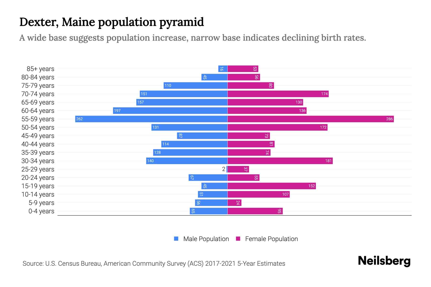 Dexter, Maine Population by Age 2023 Dexter, Maine Age Demographics