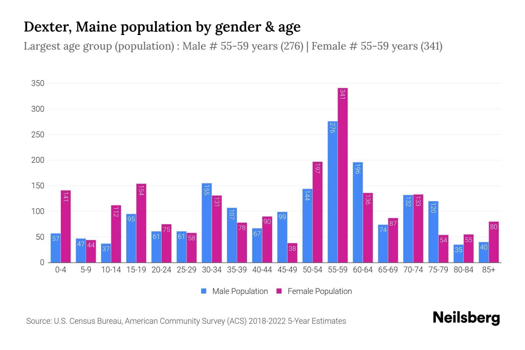 Dexter, Maine Population by Gender 2024 Update Neilsberg