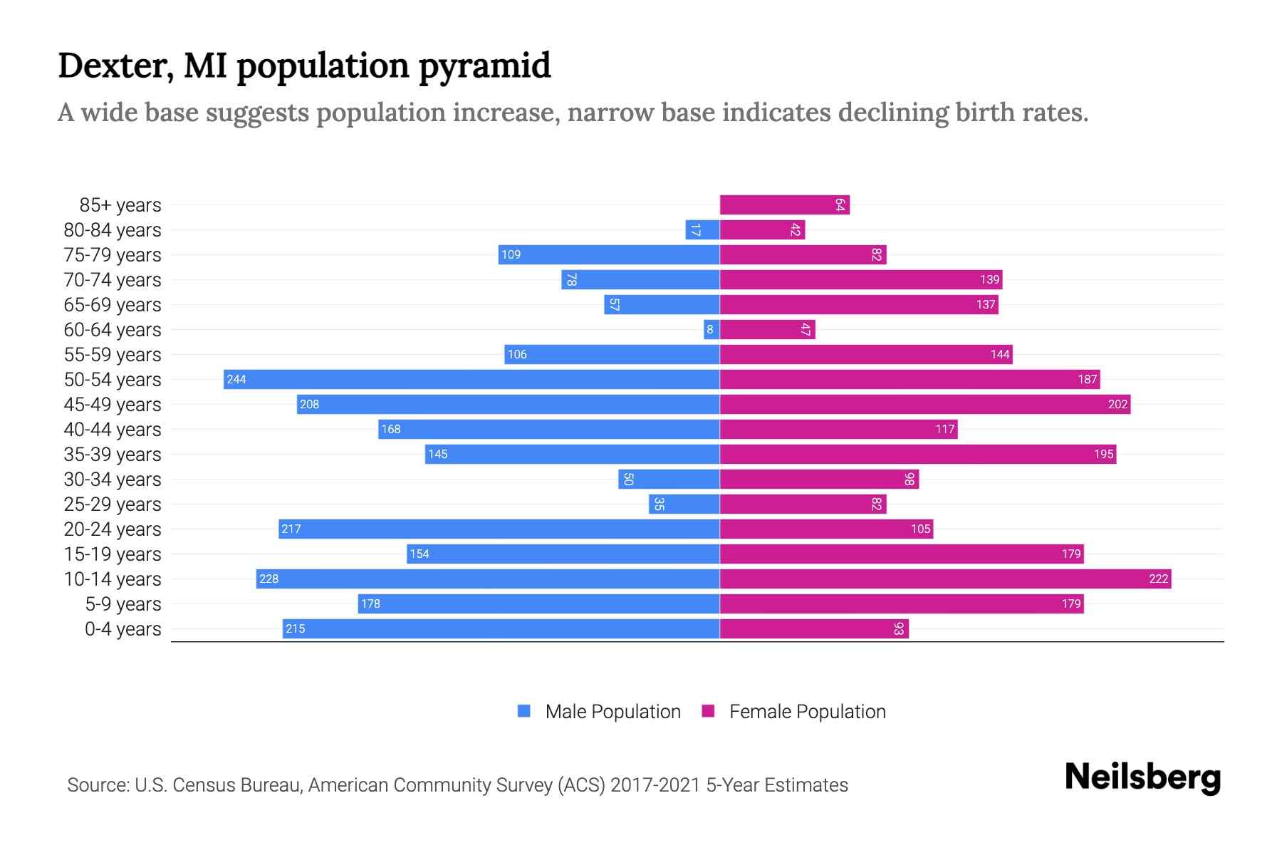 Dexter, MI Population by Age 2023 Dexter, MI Age Demographics Neilsberg