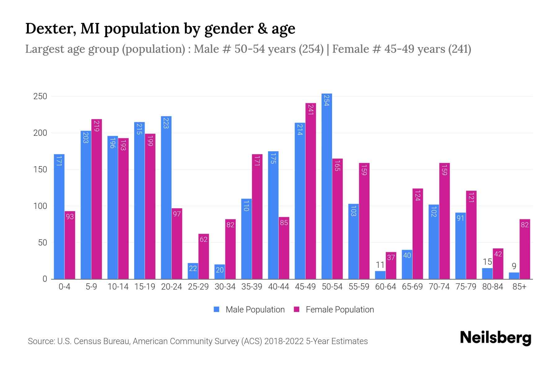 Dexter, MI Population by Gender 2024 Update Neilsberg