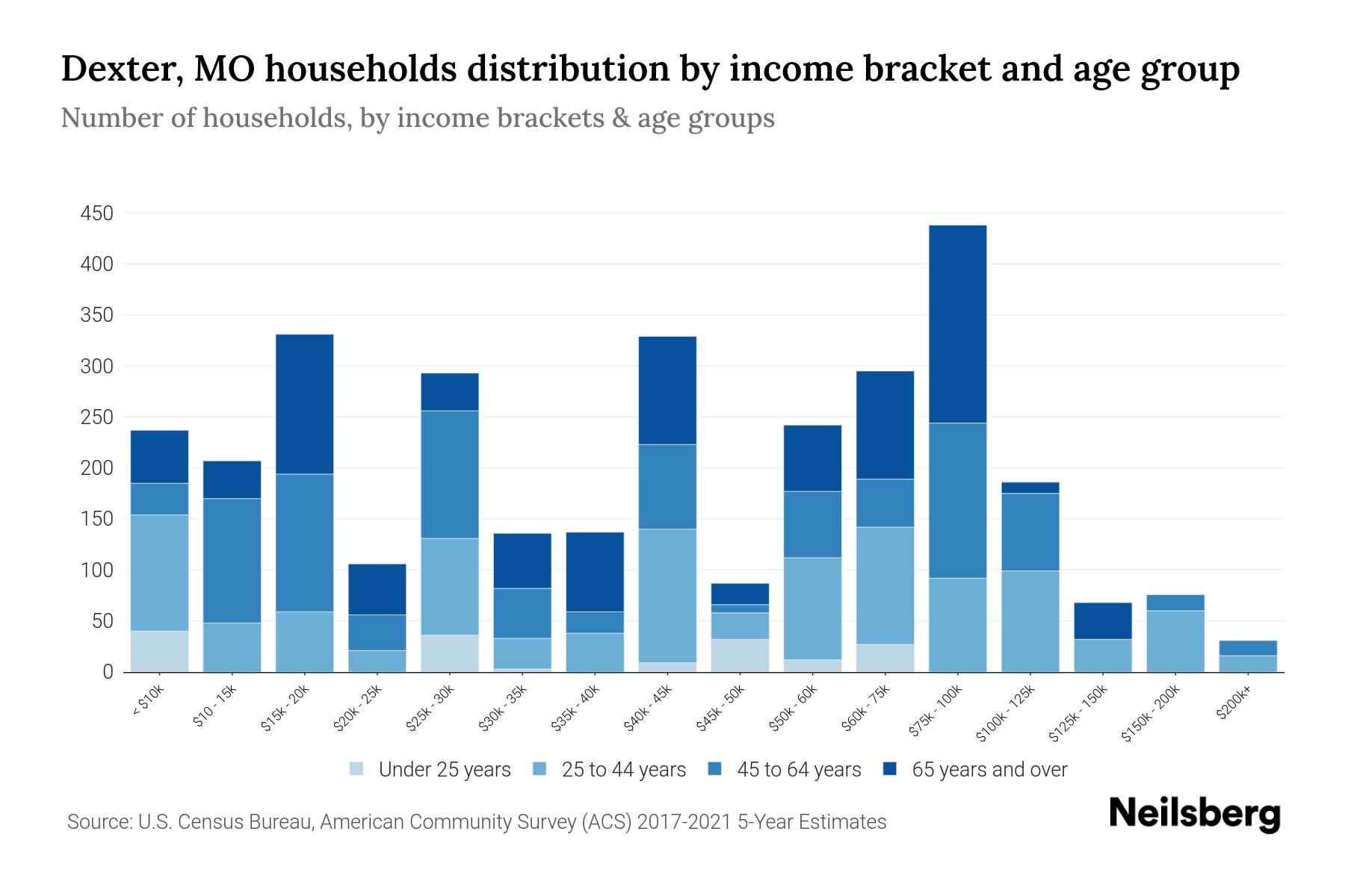Dexter, MO Median Household By Age 2024 Update Neilsberg