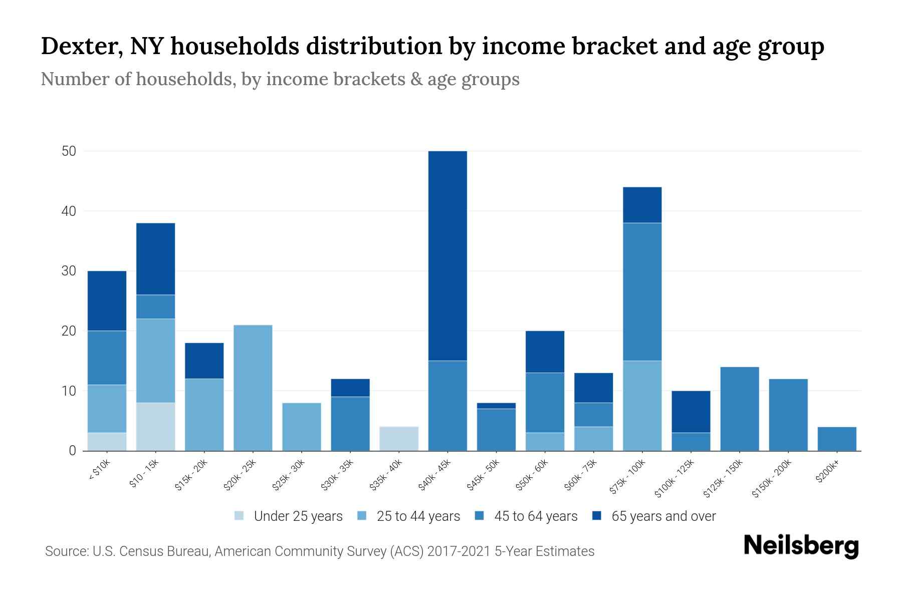 Dexter, NY Median Household By Age 2024 Update Neilsberg