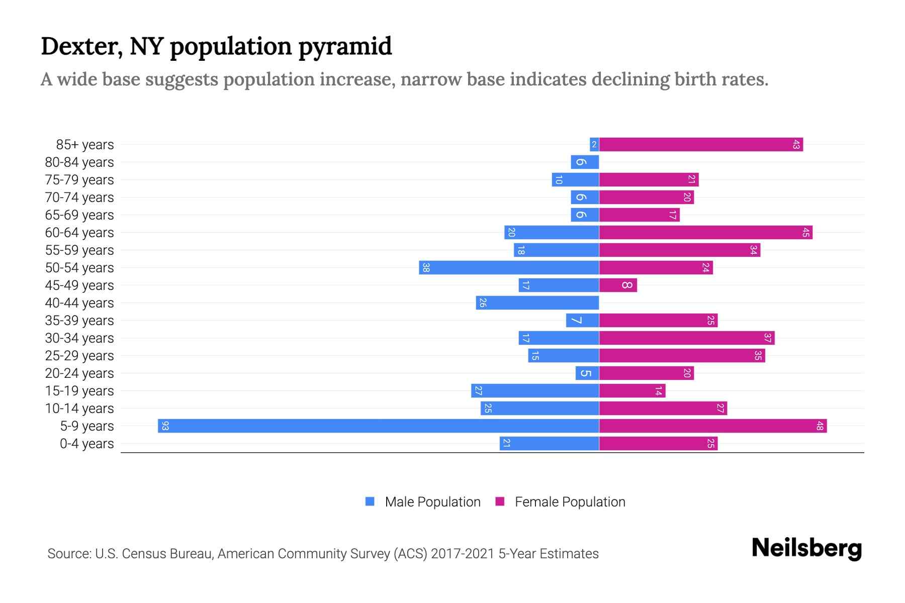 Dexter, NY Population by Age 2023 Dexter, NY Age Demographics Neilsberg