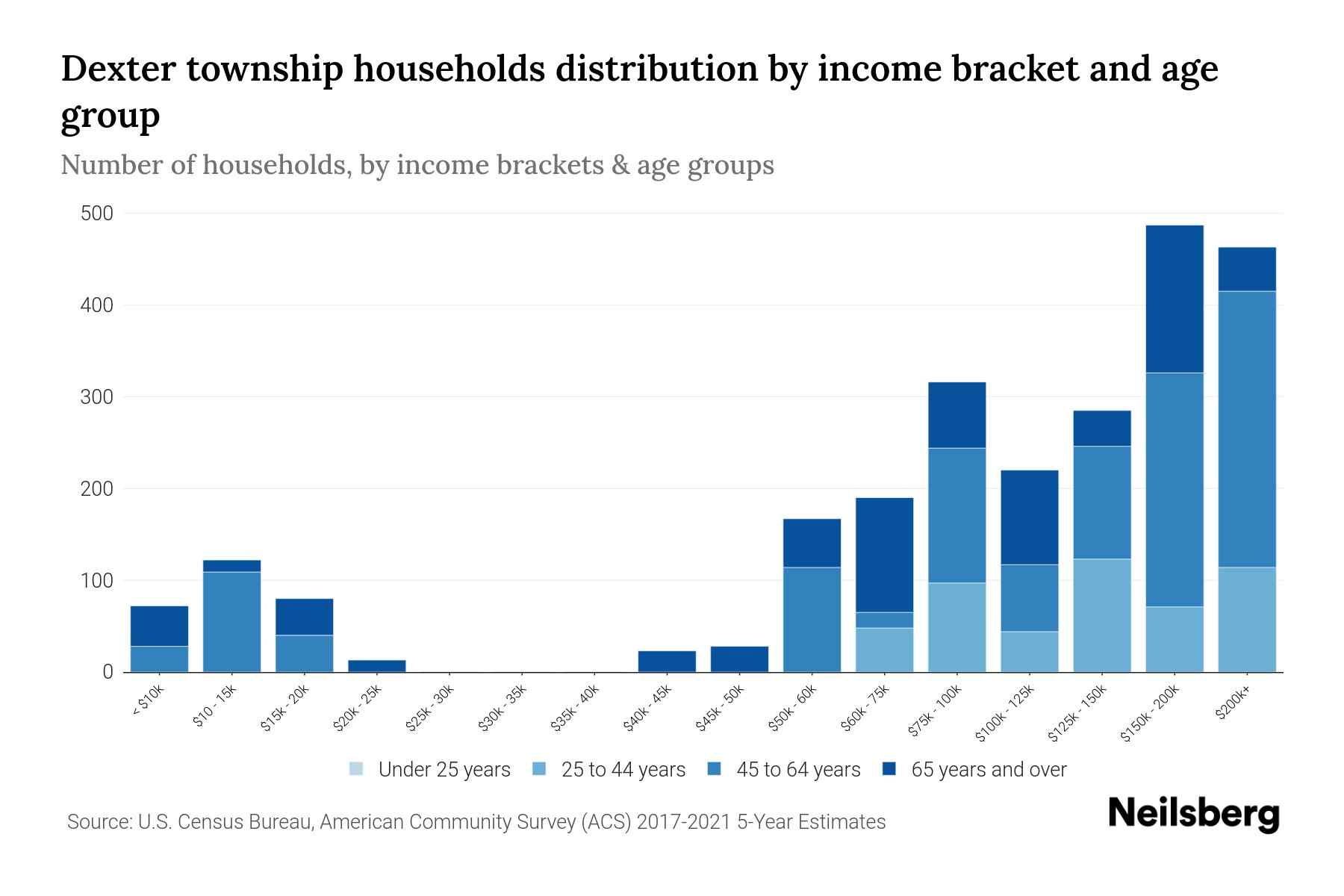 Dexter Township, Michigan Median Household By Age 2024 Update