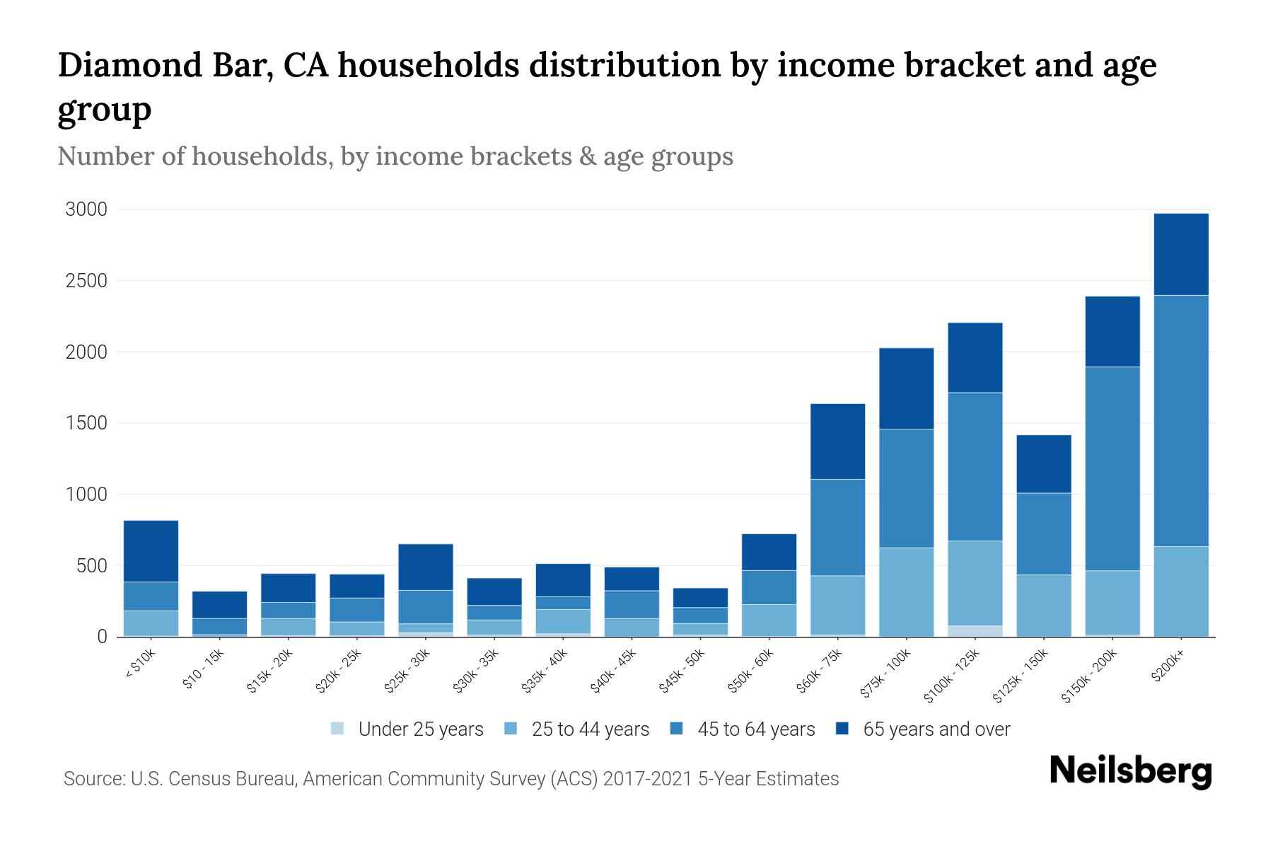 Diamond Bar, CA Median Household By Age 2024 Update Neilsberg