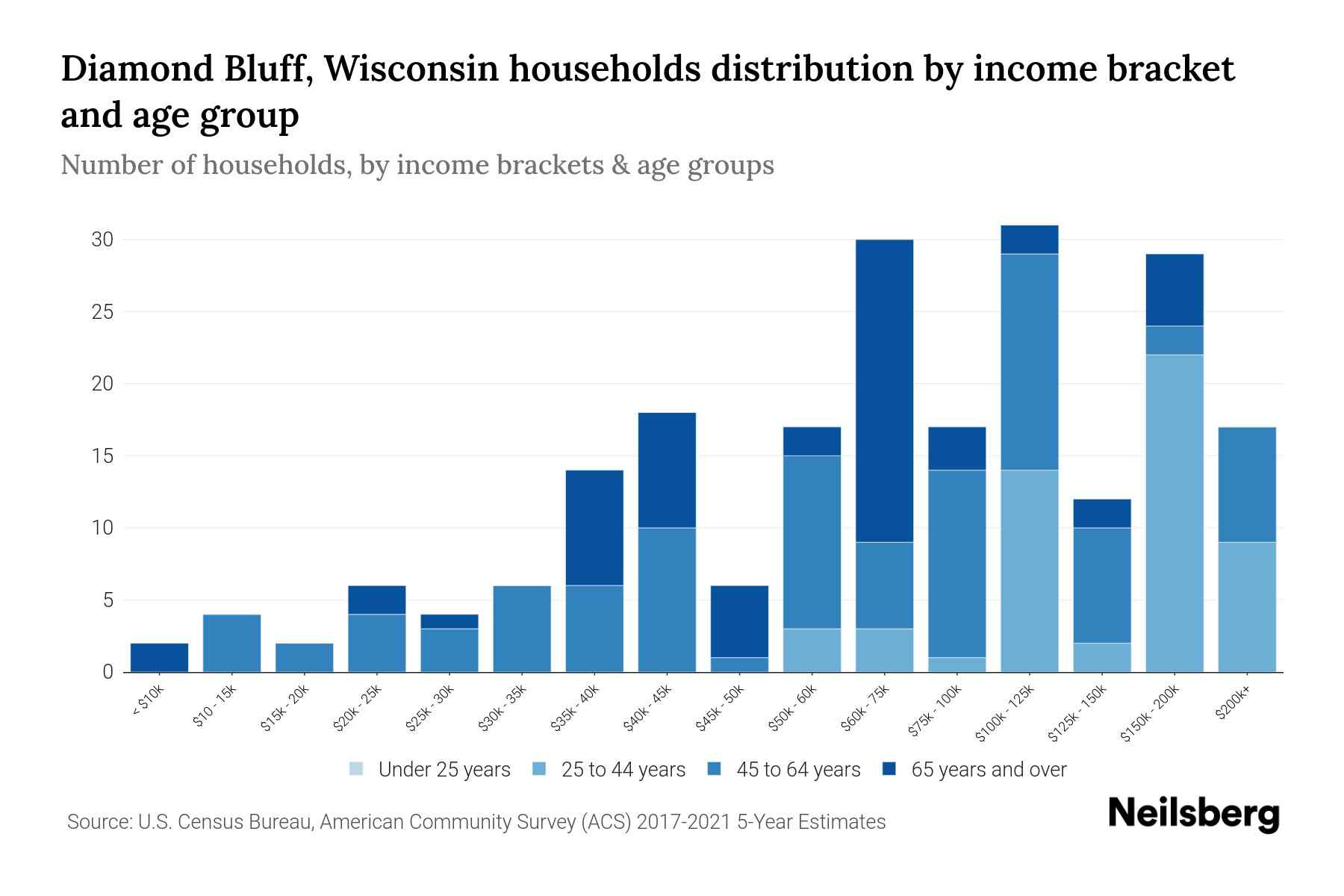Diamond Bluff, Wisconsin Median Household By Age 2024 Update