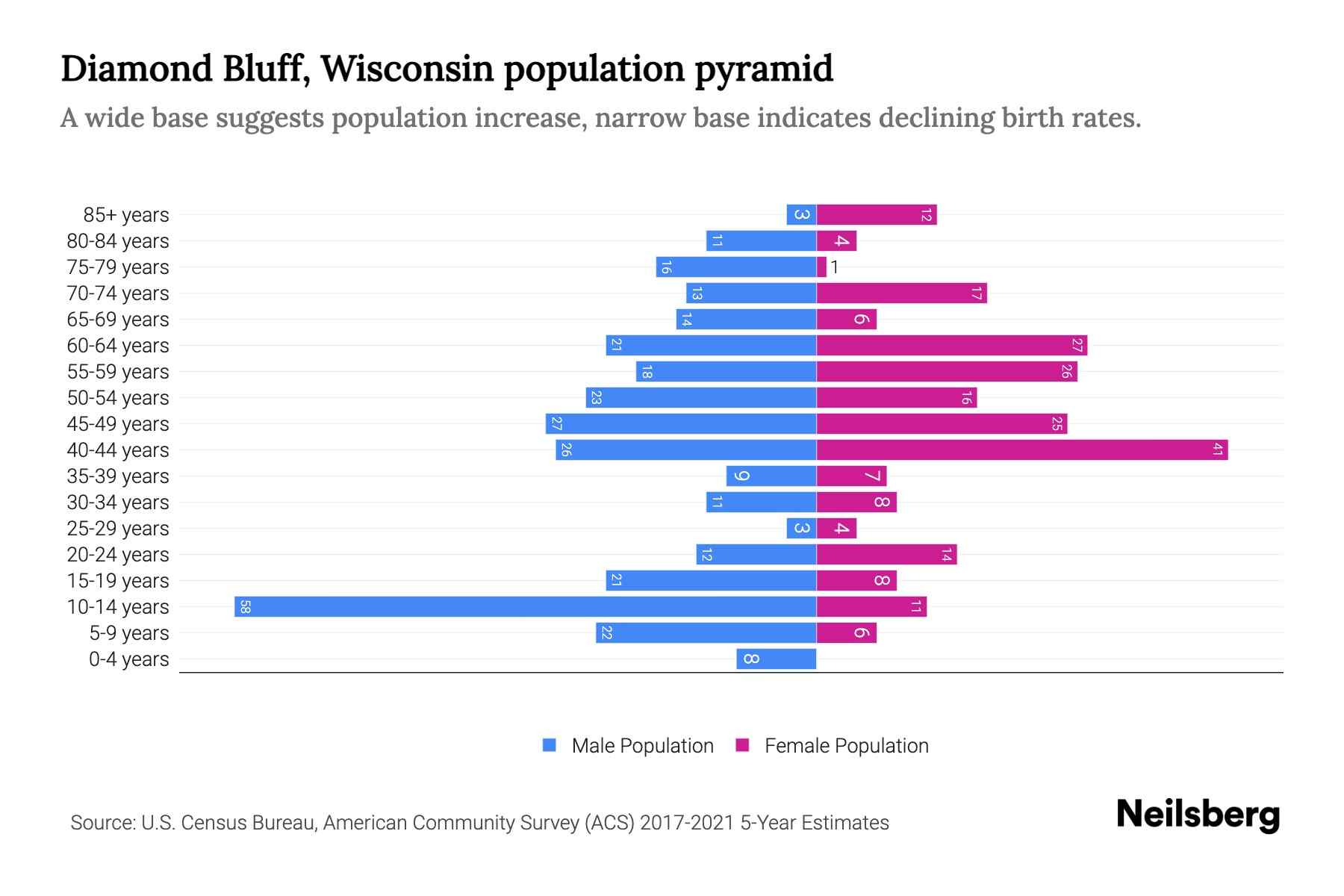 Diamond Bluff, Wisconsin Population by Age 2023 Diamond Bluff