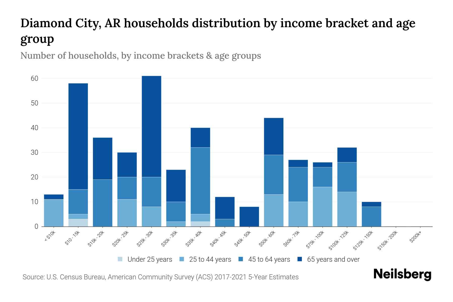 Diamond City, AR Median Household By Age 2023 Neilsberg
