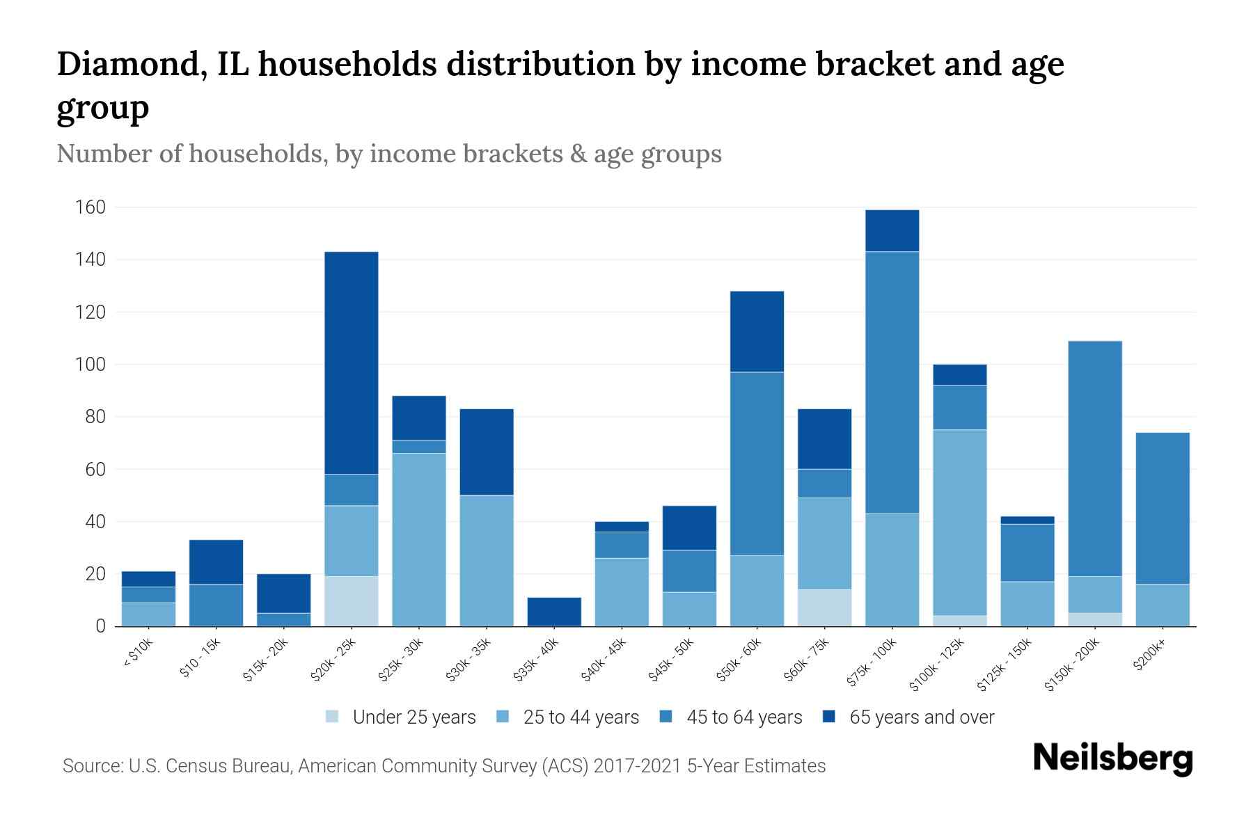 Diamond, IL Median Household By Age 2024 Update Neilsberg